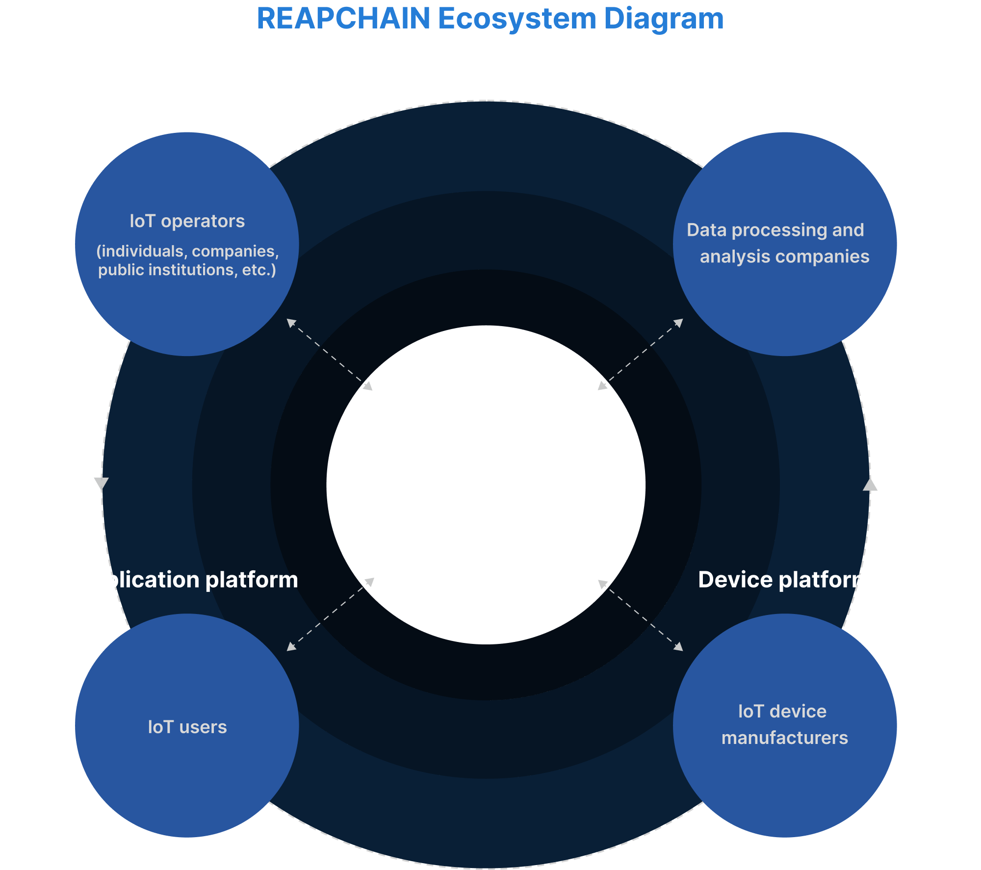 Reapchain Ecosystem
